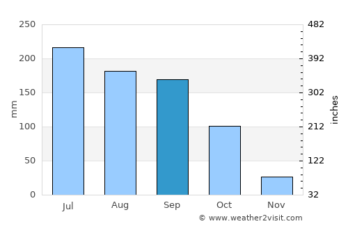 Jaggayyapeta average rain in September