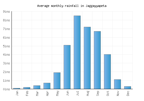 Jaggayyapeta monthly rainfall chart (inches)