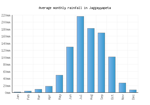 Jaggayyapeta monthly rainfall chart (mm)