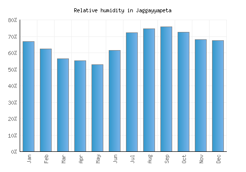Jaggayyapeta relative humidity averages