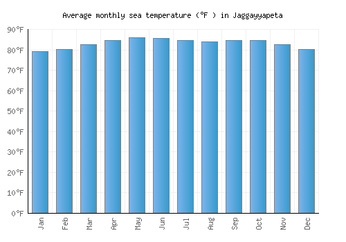 Jaggayyapeta average sea temperature chart (Fahrenheit)
