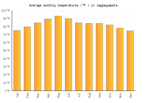 Jaggayyapeta average temperature chart (Fahrenheit)