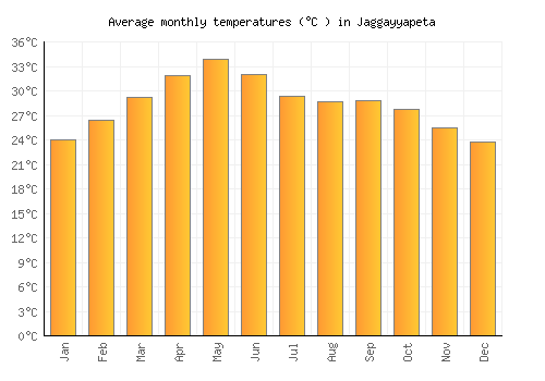 Jaggayyapeta average temperature chart (Celsius)