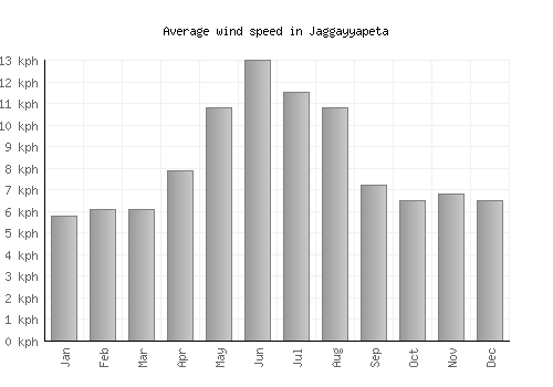 Jaggayyapeta average winspeed by month (km/h)