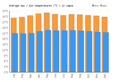 Jagna average minimum / maximum temperatures (Celsius)
