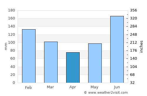 Jagna average rain in April