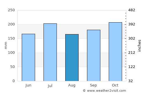 Jagna average rain in August