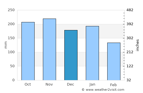 Jagna average rain in December