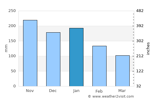 Jagna average rain in January
