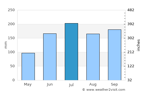 Jagna average rain in July
