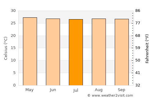 Jagna average temperature in July