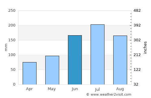 Jagna average rain in June