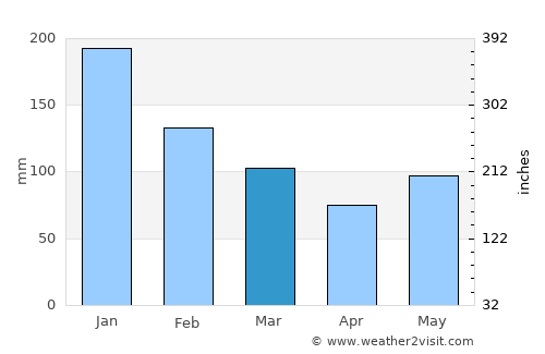 Jagna average rain in March