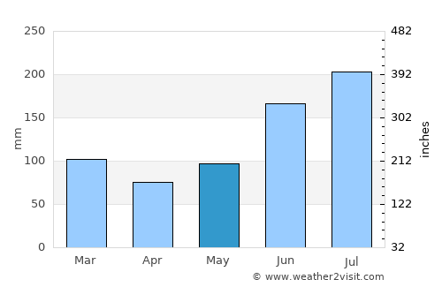 Jagna average rain in May