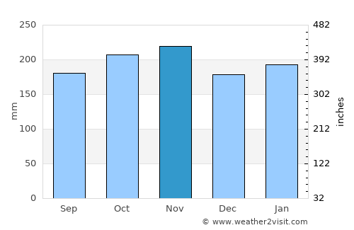 Jagna average rain in November