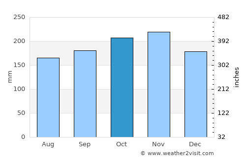 Jagna average rain in October
