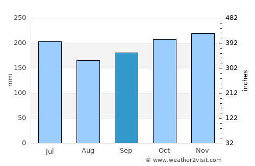 Jagna average rain in September