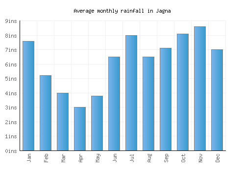 Jagna monthly rainfall chart (inches)