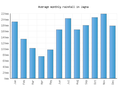 Jagna monthly rainfall chart (mm)
