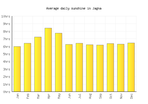 Jagna average daily sunshine chart