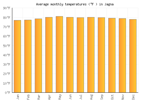 Jagna average temperature chart (Fahrenheit)