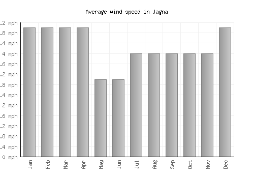 Jagna average winspeed by month (mph)