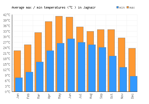 Jagnair average minimum / maximum temperatures (Celsius)