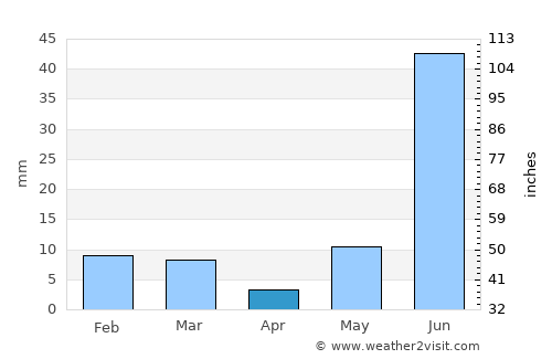Jagnair average rain in April