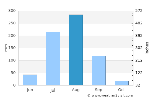 Jagnair average rain in August