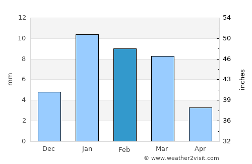 Jagnair average rain in February
