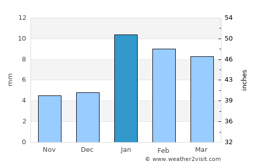 Jagnair average rain in January