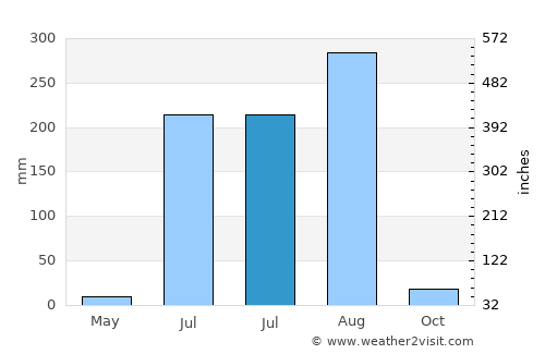 Jagnair average rain in July