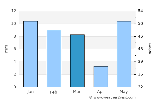 Jagnair average rain in March