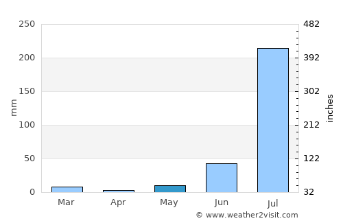 Jagnair average rain in May