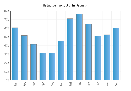 Jagnair relative humidity averages