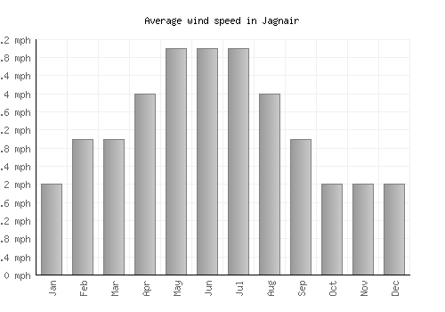 Jagnair average winspeed by month (mph)