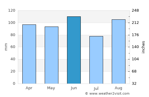 Jagodje average rain in June