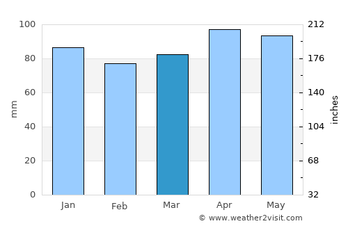 Jagodje average rain in March