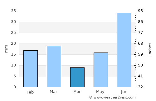 Jagraon average rain in April