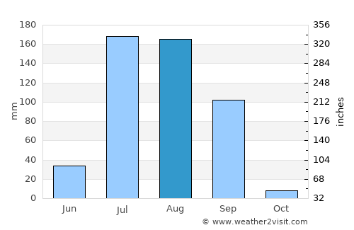 Jagraon average rain in August