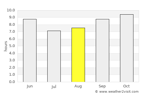 Jagraon average rain in August