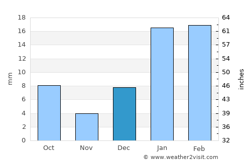 Jagraon average rain in December