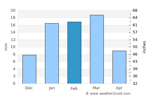 Jagraon average rain in February
