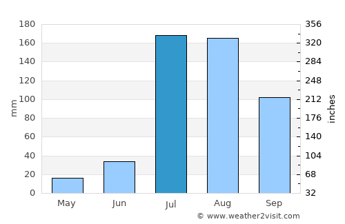 Jagraon average rain in July
