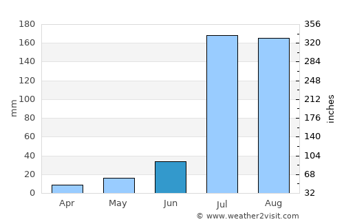 Jagraon average rain in June