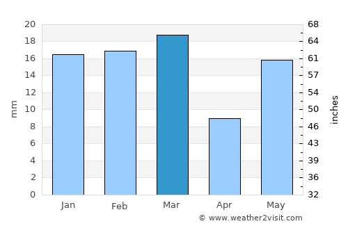 Jagraon average rain in March