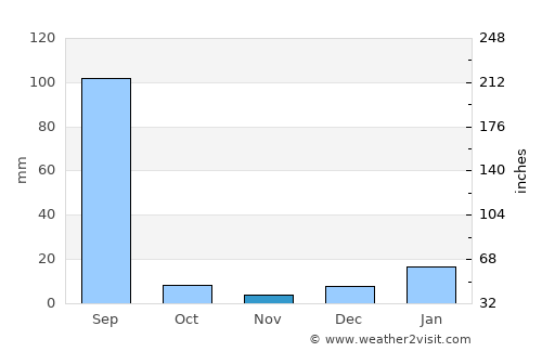 Jagraon average rain in November