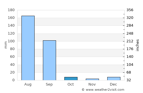 Jagraon average rain in October