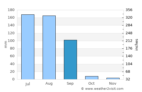 Jagraon average rain in September