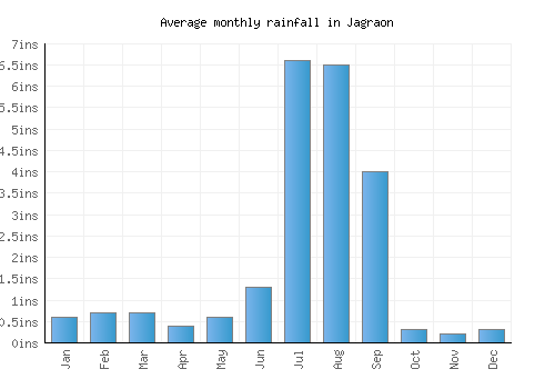 Jagraon monthly rainfall chart (inches)